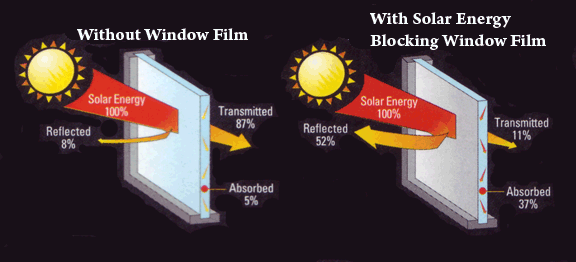 Energy Efficient Window Film is a Form of Conservation!